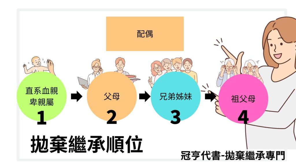 拋棄繼承順位